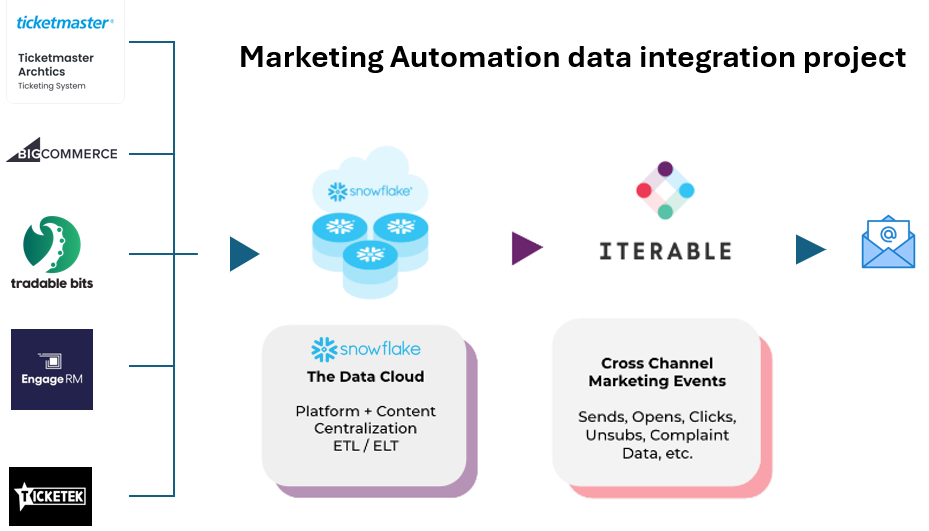 Marketing Automation data integration project: Ticketmaster, BigCommerce, tradable bits, EngageRM and Ticketek feed into Snowflake for platform and content centralisation and ETL/ELT, then into Iterable for cross channel marketing events, then email.